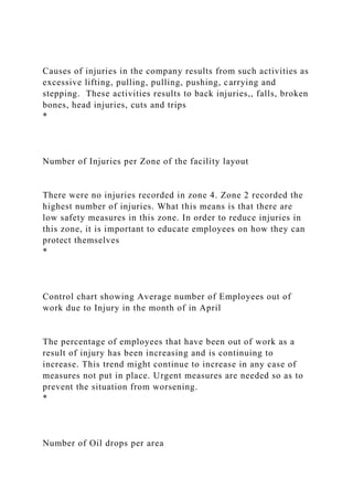 Causes of injuries in the company results from such activities as
excessive lifting, pulling, pulling, pushing, carrying and
stepping. These activities results to back injuries,, falls, broken
bones, head injuries, cuts and trips
*
Number of Injuries per Zone of the facility layout
There were no injuries recorded in zone 4. Zone 2 recorded the
highest number of injuries. What this means is that there are
low safety measures in this zone. In order to reduce injuries in
this zone, it is important to educate employees on how they can
protect themselves
*
Control chart showing Average number of Employees out of
work due to Injury in the month of in April
The percentage of employees that have been out of work as a
result of injury has been increasing and is continuing to
increase. This trend might continue to increase in any case of
measures not put in place. Urgent measures are needed so as to
prevent the situation from worsening.
*
Number of Oil drops per area
 