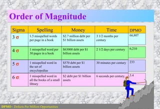 DPMO  - Defects Per Million Opportunities Order of Magnitude Sigma 3   Spelling 1.5 misspelled words per page in a book Money $2.7 million debt per $1 billion assets Time 3 1/2 months per century DPMO 66,807 4   1 misspelled word per 30 pages in a book $63000 debt per $1 billion assets 2 1/2 days per century 6,210 5   1 misspelled word in the set of encyclopedias $570 debt per $1 billion assets 30 minutes per century 233 6   1 misspelled word in all the books of a small library $2 debt per $1 billion assets 6 seconds per century 3.4 