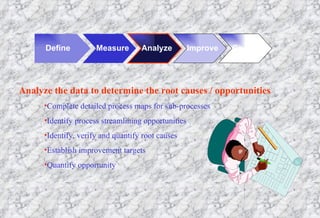 Define Measure Analyze Improve Control Analyze the data to determine the root causes / opportunities Complete detailed process maps for sub-processes Identify process streamlining opportunities Identify, verify and quantify root causes  Establish improvement targets Quantify opportunity 