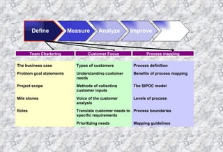 Define Measure Analyze Improve Control 