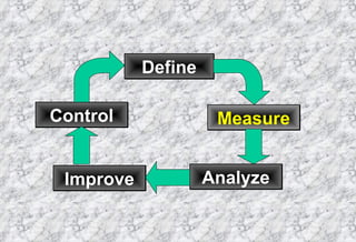 Define Measure Analyze Improve Control 