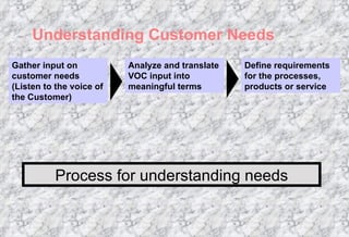 Understanding Customer Needs Gather input on customer needs (Listen to the voice of the Customer) Analyze and translate VOC input into meaningful terms Define requirements for the processes, products or service Process for understanding needs 