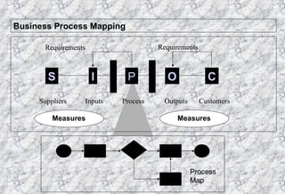 Business Process Mapping Requirements Requirements S I P O C Suppliers Inputs Process Outputs Customers Measures Measures Process Map 