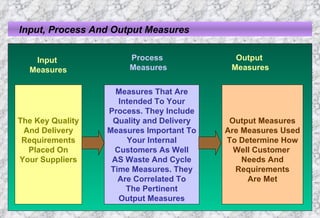 Input, Process And Output Measures Input  Measures Process  Measures Output  Measures The Key Quality And Delivery Requirements Placed On Your Suppliers Measures That Are Intended To Your Process. They Include Quality and Delivery Measures Important To Your Internal Customers As Well AS Waste And Cycle Time Measures. They Are Correlated To The Pertinent Output Measures Output Measures Are Measures Used To Determine How Well Customer  Needs And Requirements Are Met 