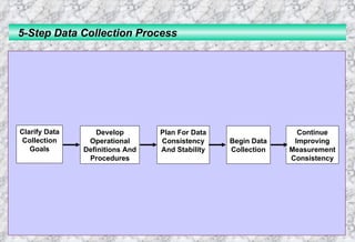 5-Step Data Collection Process Clarify Data Collection Goals Develop Operational Definitions And Procedures Plan For Data Consistency And Stability Begin Data Collection Continue Improving Measurement Consistency 