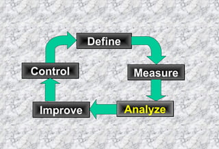 Define Measure Analyze Improve Control 