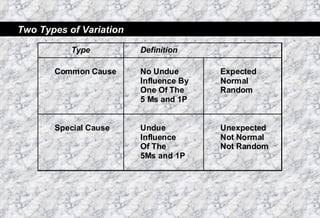 Two Types of Variation 