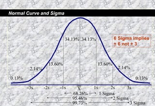 -3s -2s -1s X 1s 2s 3s Normal Curve and Sigma 0.13% 2.14% 13.60% 34.13% 34.13% 13.60% 2.14% 0.13% 68.26% 95.46% 99.73% 1 Sigma 2 Sigma 3 Sigma 6 Sigma implies +  6 not  +  3 