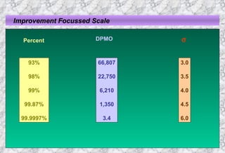 Improvement Focussed Scale Percent DPMO  93% 98% 99% 99.87% 99.9997% 66,807 22,750 6,210 1,350 3.4 3.0 3.5 4.0 4.5 6.0 