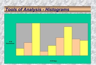 Tools of Analysis - Histograms # Of Occurances # Of Days 