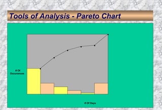Tools of Analysis - Pareto Chart # Of Occurances # Of Days • • • • • • 