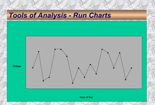 Tools of Analysis - Run Charts Voltage Hour of Day • • • • • • • • • • • • • • • • • • 