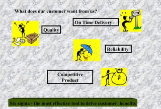 What does our customer want from us? On Time Delivery Quality Reliability  Competitive Product Six sigma - the most effective tool to drive customer  benefits 