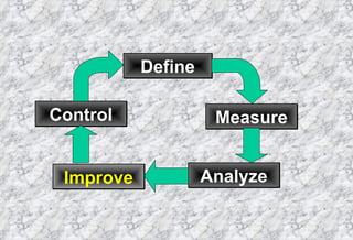 Define Measure Analyze Improve Control 