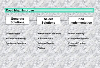 Road Map: Improve   Generate Solutions Select Solutions Plan Implementation Generate Ideas Assumption Busting Synthesize Solutions Narrow List of Solutions Solution Criteria Validated Solution Piloting Project Planning Change Management Potential Problem  Analysis 