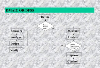 DMAIC OR DFSS   Define Improve Verify Design Analyze Measure Control Measure Analyze Does A Process Exist? Is Incr. Improvement Enough? Yes No Yes No 