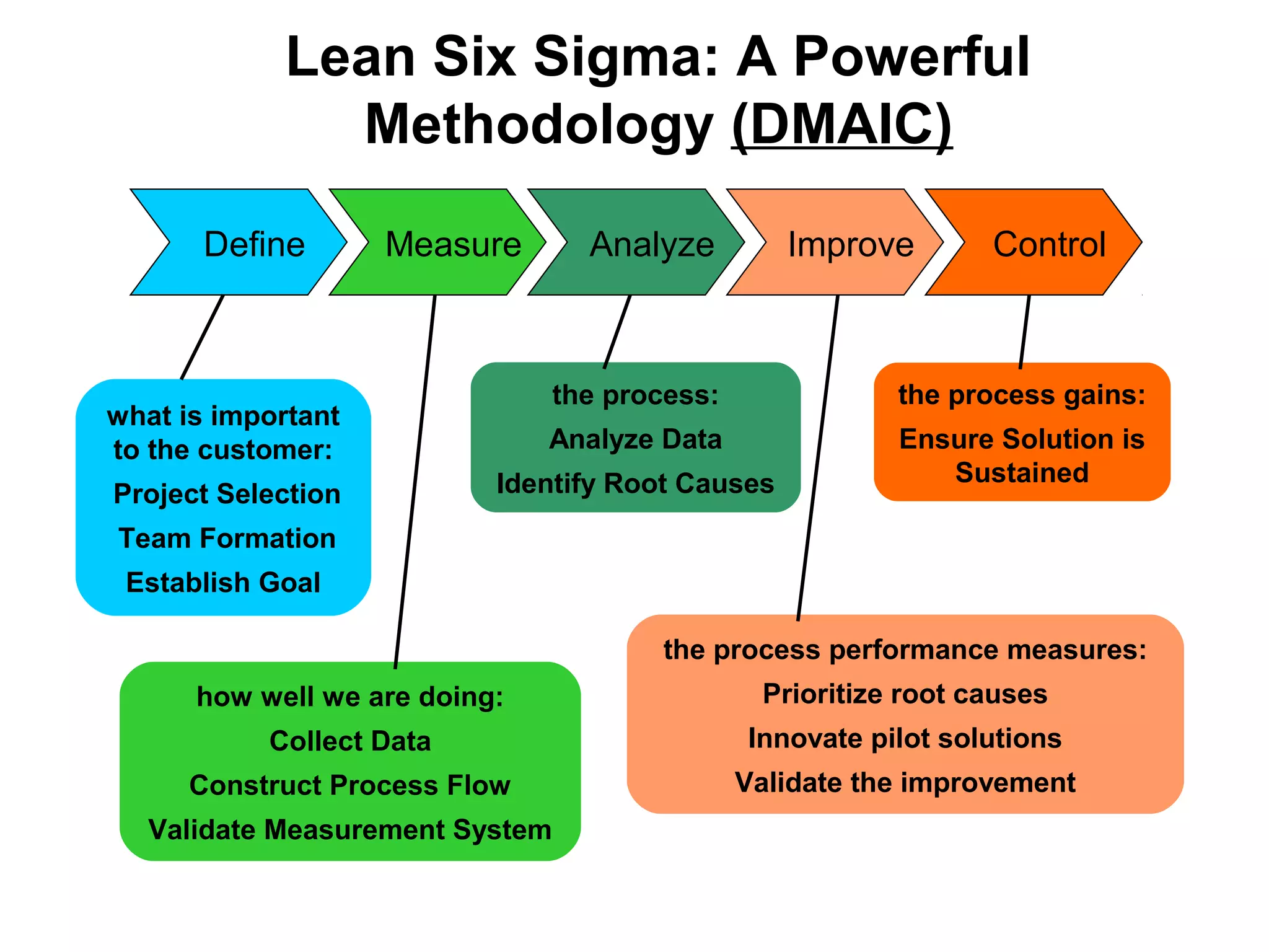 Lean Six Sigma: A Powerful
Methodology (DMAIC)
MeasureDefine ImproveAnalyze Control
what is important
to the customer:
Project Selection
Team Formation
Establish Goal
how well we are doing:
Collect Data
Construct Process Flow
Validate Measurement System
the process:
Analyze Data
Identify Root Causes
the process gains:
Ensure Solution is
Sustained
the process performance measures:
Prioritize root causes
Innovate pilot solutions
Validate the improvement
 