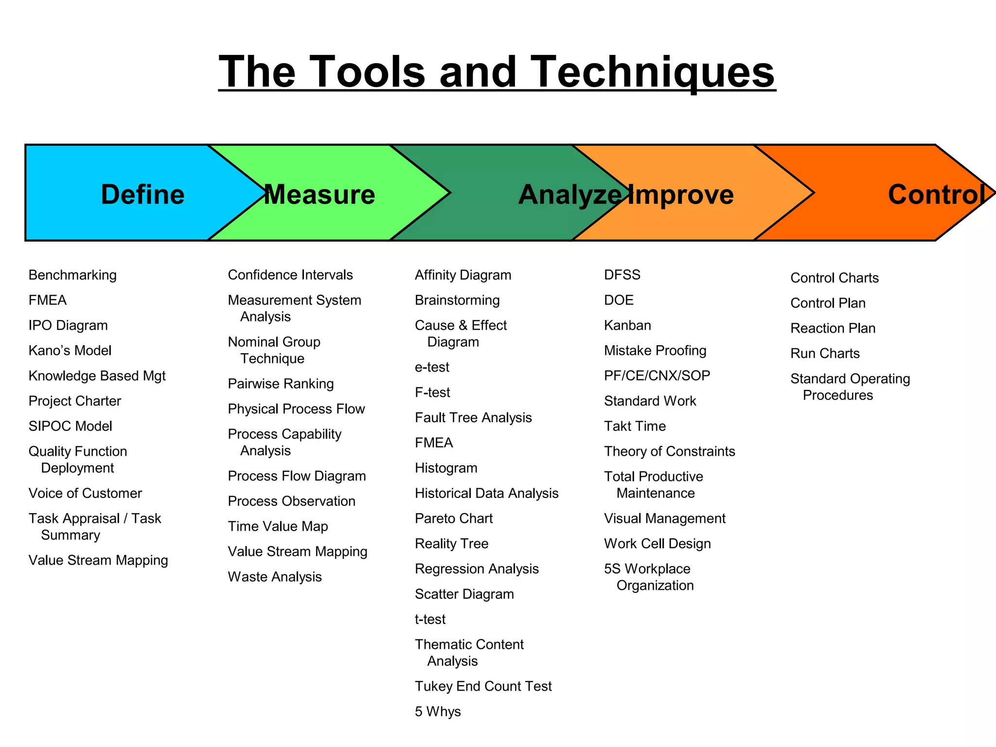 The Tools and Techniques
Define Measure Analyze Improve Control
Benchmarking
FMEA
IPO Diagram
Kano’s Model
Knowledge Based Mgt
Project Charter
SIPOC Model
Quality Function
Deployment
Voice of Customer
Task Appraisal / Task
Summary
Value Stream Mapping
Confidence Intervals
Measurement System
Analysis
Nominal Group
Technique
Pairwise Ranking
Physical Process Flow
Process Capability
Analysis
Process Flow Diagram
Process Observation
Time Value Map
Value Stream Mapping
Waste Analysis
Affinity Diagram
Brainstorming
Cause & Effect
Diagram
e-test
F-test
Fault Tree Analysis
FMEA
Histogram
Historical Data Analysis
Pareto Chart
Reality Tree
Regression Analysis
Scatter Diagram
t-test
Thematic Content
Analysis
Tukey End Count Test
5 Whys
DFSS
DOE
Kanban
Mistake Proofing
PF/CE/CNX/SOP
Standard Work
Takt Time
Theory of Constraints
Total Productive
Maintenance
Visual Management
Work Cell Design
5S Workplace
Organization
Control Charts
Control Plan
Reaction Plan
Run Charts
Standard Operating
Procedures
 