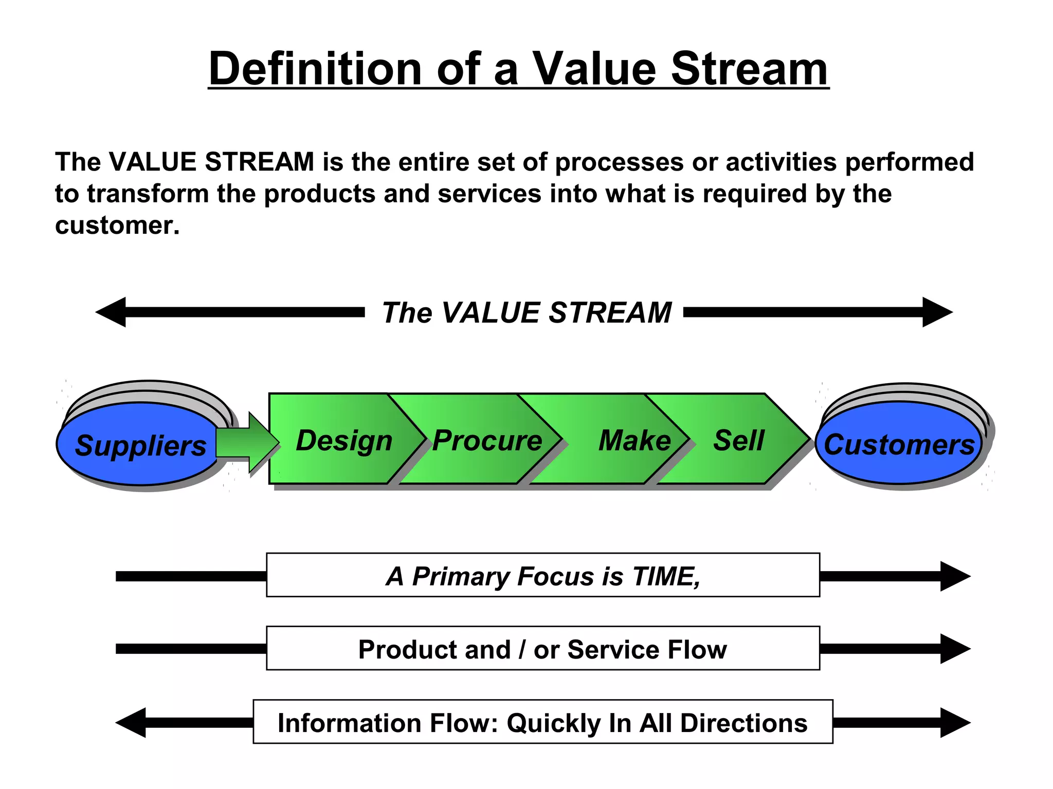 Definition of a Value Stream
The VALUE STREAM is the entire set of processes or activities performed
to transform the products and services into what is required by the
customer.
A Primary Focus is TIME,
Product and / or Service Flow
Information Flow: Quickly In All Directions
The VALUE STREAM
SellSell CustomersCustomersSuppliersSuppliers MakeMakeProcureProcureDesignDesign
 