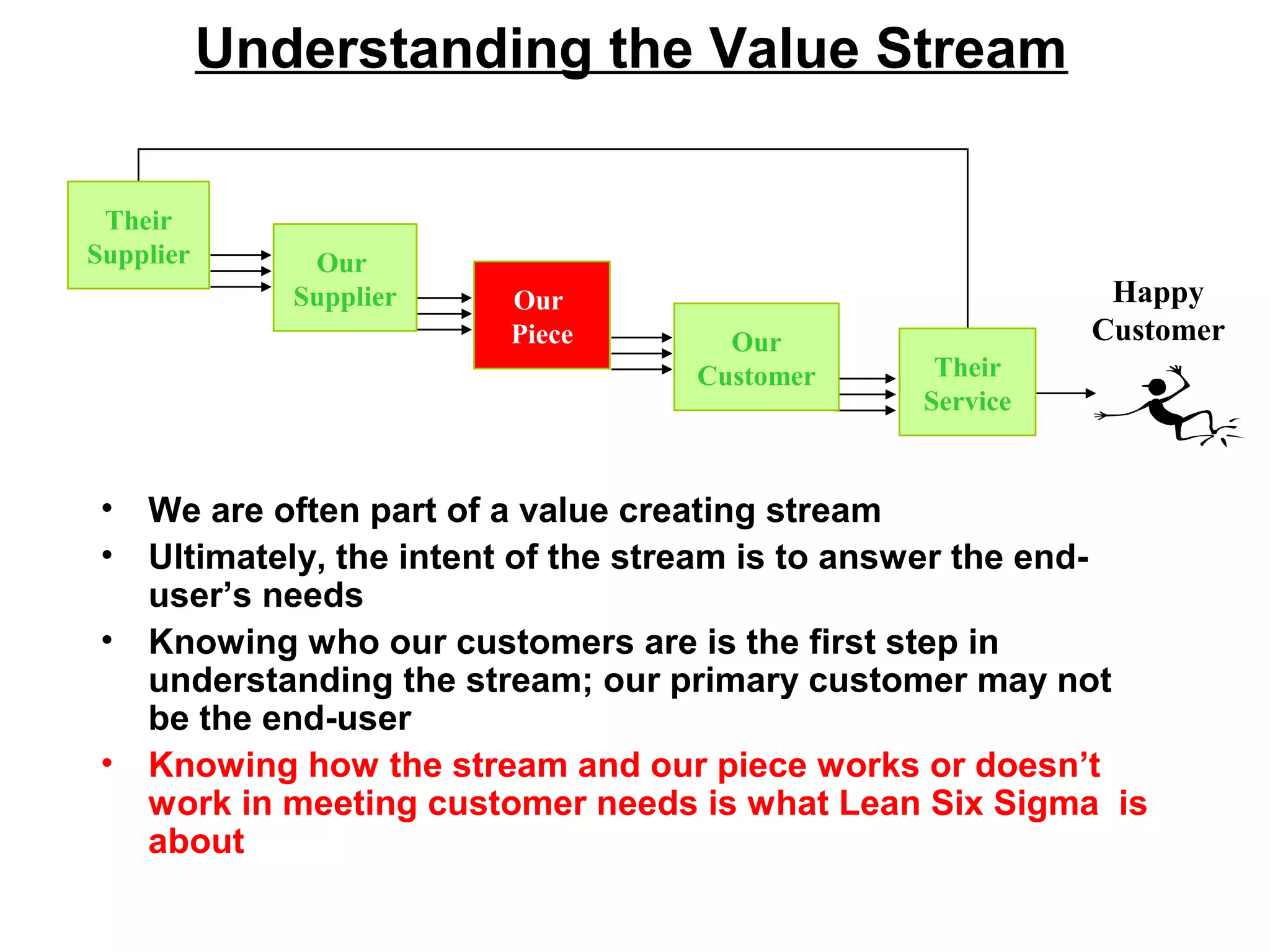 Understanding the Value Stream
• We are often part of a value creating stream
• Ultimately, the intent of the stream is to answer the end-
user’s needs
• Knowing who our customers are is the first step in
understanding the stream; our primary customer may not
be the end-user
• Knowing how the stream and our piece works or doesn’t
work in meeting customer needs is what Lean Six Sigma is
about
Happy
Customer
Their
Supplier
Our
Piece
Their
Service
Our
Supplier
Our
Customer
 