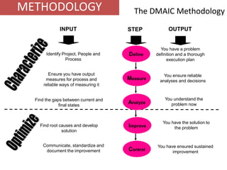 The DMAIC Methodology
Improve
You have a problem
definition and a thorough
execution plan
Ensure you have output
measures for process and
reliable ways of measuring it
You ensure reliable
analyses and decisions
Identify Project, People and
Process
Find the gaps between current and
final states
Find root causes and develop
solution
You have the solution to
the problem
You understand the
problem now
Communicate, standardize and
document the improvement
You have ensured sustained
improvement
Analyze
Control
Measure
Define
STEP OUTPUTINPUT
METHODOLOGY
 