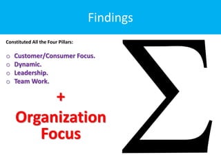 sFindings
Constituted All the Four Pillars:
o Customer/Consumer Focus.
o Dynamic.
o Leadership.
o Team Work.
+
Organization
Focus
 