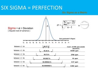 SIX SIGMA = PERFECTION
1
)( 2




n
xxi


Sigma =  = Deviation
( Square root of variance )
-7
-6
-5
-4
-3
-2
-1
0
1
2
3
4
5
6
7
Axis graduated in Sigma
68.27 %
95.45 %
99.73 %
99.9937 %
99.999943 %
99.9999998 %
result: 317300 ppm outside
(deviation)
45500 ppm
2700 ppm
63 ppm
0.57 ppm
0.002 ppm
between + / - 1
between + / - 2
between + / - 3
between + / - 4
between + / - 5
between + / - 6
 =
Six Sigma as a Metric
 
