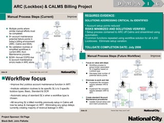 REQUIRED EVIDENCE : SOLUTIONS ADDRESSING CRITICAL Xs IDENTIFIED Account setup points reduced   RISKS MINIMIZED AND SOLUTIONS VERIFIED Setup process contained to ARC off Calms and streamlined using automation.  Common functions repeated using workflow solution for all 4,200 Lockboxes.  Eliminate setup variation. TOLLGATE COMPLETION DATE: July 2006 D M A I C ARC (Lockbox) & CALMS Billing Project Project Sponsor: Ed Page Black Belt: John Pallotta  Workflow focus  Improve the Lockbox account maintenance function in ART. Institute validation routines to tie specific SL’s to 3 specific lockbox types. Basic, Standard & OCR Automatic setup of standard SL’s when a workflow type is chosen.  All recurring SL’s billed monthly previously setup in Calms will now be setup & managed on ART.  Eliminating any setup delays currently creating majority of revenue leakage in ARC. 
