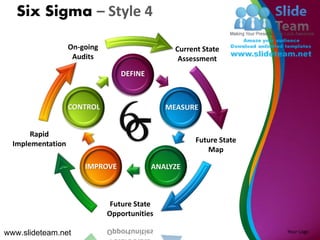 Six Sigma – Style 4

                   On-going                     Current State
                    Audits                       Assessment
                                 DEFINE



                   CONTROL                    MEASURE


       Rapid
  Implementation                                      Future State
                                                         Map

                       IMPROVE            ANALYZE



                               Future State
                              Opportunities

www.slideteam.net                                                    Your Logo
 
