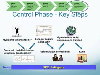 Control Phase Tools Six sigma kavramlari: Gelistirme (DMAIC) ve Dizayn (IDDOV) | PDF