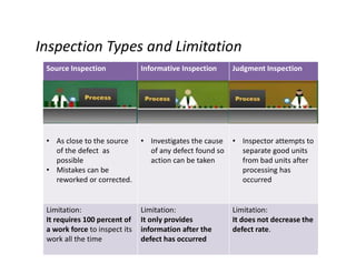 Inspection Types and Limitation
Source Inspection Informative Inspection Judgment Inspection
• As close to the source
of the defect as
possible
• Mistakes can be
reworked or corrected.
• Investigates the cause
of any defect found so
action can be taken
• Inspector attempts to
separate good units
from bad units after
processing has
occurred
Limitation:
It requires 100 percent of
a work force to inspect its
work all the time
Limitation:
It only provides
information after the
defect has occurred
Limitation:
It does not decrease the
defect rate.
 