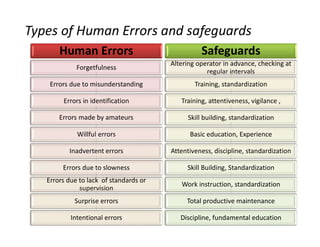 Types of Human Errors and safeguards
Human Errors
Forgetfulness
Errors due to misunderstanding
Errors in identification
Errors made by amateurs
Willful errors
Inadvertent errors
Errors due to slowness
Errors due to lack of standards or
supervision
Surprise errors
Intentional errors
Safeguards
Altering operator in advance, checking at
regular intervals
Training, standardization
Training, attentiveness, vigilance ,
Skill building, standardization
Basic education, Experience
Attentiveness, discipline, standardization
Skill Building, Standardization
Work instruction, standardization
Total productive maintenance
Discipline, fundamental education
 