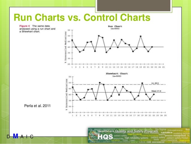 Run Charts In Healthcare