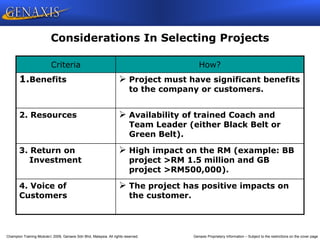 Champion Training Module 2009, Genaxis Sdn Bhd, Malaysia. All rights reserved. Genaxis Proprietary Information – Subject to the restrictions on the cover page
Considerations In Selecting Projects
Criteria How?
1.Benefits  Project must have significant benefits
to the company or customers.
2. Resources  Availability of trained Coach and
Team Leader (either Black Belt or
Green Belt).
3. Return on
Investment
 High impact on the RM (example: BB
project >RM 1.5 million and GB
project >RM500,000).
4. Voice of
Customers
 The project has positive impacts on
the customer.
 