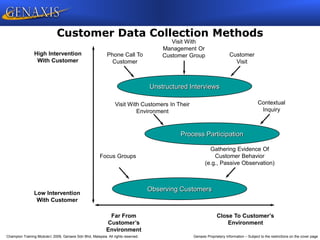 Champion Training Module 2009, Genaxis Sdn Bhd, Malaysia. All rights reserved. Genaxis Proprietary Information – Subject to the restrictions on the cover page
Unstructured Interviews
Process Participation
Observing Customers
Customer Data Collection Methods
Phone Call To
Customer
Visit With
Management Or
Customer Group Customer
Visit
Visit With Customers In Their
Environment
Contextual
Inquiry
Focus Groups
Gathering Evidence Of
Customer Behavior
(e.g., Passive Observation)
Low Intervention
With Customer
High Intervention
With Customer
Far From
Customer’s
Environment
Close To Customer’s
Environment
 