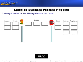 Champion Training Module 2009, Genaxis Sdn Bhd, Malaysia. All rights reserved. Genaxis Proprietary Information – Subject to the restrictions on the cover page
Steps To Business Process Mapping
Suppliers Customers
Start
Inputs Outputs Requirement
Process
Develop A Picture Of The Working Process As A Team
SIPOC
 