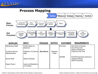 Champion Training Module 2009, Genaxis Sdn Bhd, Malaysia. All rights reserved. Genaxis Proprietary Information – Subject to the restrictions on the cover page
Process Mapping
Pick-Up &
Delivery
Customer
Service
Billing
Equipment
Management
Order /
Leasing
Major
Process
Sub
Processes
CSR
Enters Case
in CIS
Branch
Schedules
Repair
Servicer Fixes
Problem
CSR Verifies
Customer
Satisfaction
CSR Qualifies
Customers’N
eeds
Customer
Calls for
Repair
CSR
Completes
Case
Maintenance Staff
Customer Service
Representative
Branch Staff
Repair Person
Trailer Ready for
Shipment
Collection of Customer
Data
Repair Schedule
Labor and Materials to
Fix Problem
End User
GECMS
Repaired
Trailer
•One Point of Contact
•One Phone Call
•Speed of Response
•Fixed the First Time
•R & M Productivity (Internal or
External Failure)
•Staff Productivity
(See Above)
SUPPLIER INPUT PROCESS OUTPUT CUSTOMER REQUIREMENTS
Define Measure Analyze Improve Control
Define
 