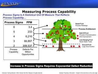 Champion Training Module 2009, Genaxis Sdn Bhd, Malaysia. All rights reserved. Genaxis Proprietary Information – Subject to the restrictions on the cover page
Measuring Process Capability
Process Sigma PPM
6 3.4
5 233
4 6,210
3 66,807
2 308,537
Process
Capability
Defects Per
Million
Opportunities
}
}
}
}
Process Entitlement
Sweet Fruit
Process Redesign
Bulk Of Fruit
Process Characterization
And Improvement
Low-Hanging Fruit
Seven Basic Tools
Ground Fruit
Logic And Intuition
Increase In Process Sigma Requires Exponential Defect Reduction
Process Sigma Is A Statistical Unit Of Measure That Reflects
Process Capability…
 