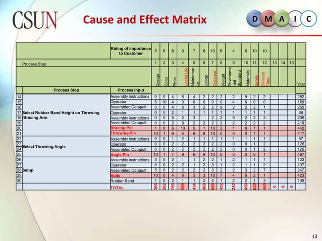Six sigma green belt - catapult project | PPSX