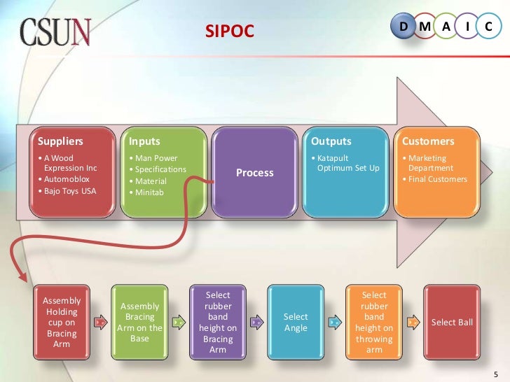 Six sigma catapult project report