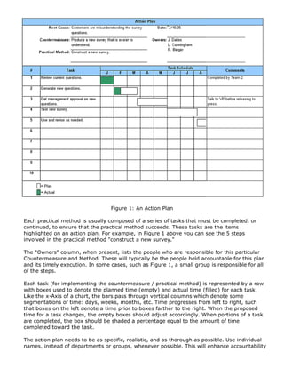 Figure 1: An Action Plan
Each practical method is usually composed of a series of tasks that must be completed, or
continued, to ensure that the practical method succeeds. These tasks are the items
highlighted on an action plan. For example, in Figure 1 above you can see the 5 steps
involved in the practical method "construct a new survey."
The "Owners" column, when present, lists the people who are responsible for this particular
Countermeasure and Method. These will typically be the people held accountable for this plan
and its timely execution. In some cases, such as Figure 1, a small group is responsible for all
of the steps.
Each task (for implementing the countermeasure / practical method) is represented by a row
with boxes used to denote the planned time (empty) and actual time (filled) for each task.
Like the x-Axis of a chart, the bars pass through vertical columns which denote some
segmentations of time: days, weeks, months, etc. Time progresses from left to right, such
that boxes on the left denote a time prior to boxes farther to the right. When the proposed
time for a task changes, the empty boxes should adjust accordingly. When portions of a task
are completed, the box should be shaded a percentage equal to the amount of time
completed toward the task.
The action plan needs to be as specific, realistic, and as thorough as possible. Use individual
names, instead of departments or groups, whenever possible. This will enhance accountability
 