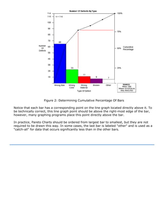 Figure 2: Determining Cumulative Percentage Of Bars
Notice that each bar has a corresponding point on the line graph located directly above it. To
be technically correct, this line graph point should be above the right-most edge of the bar,
however, many graphing programs place this point directly above the bar.
In practice, Pareto Charts should be ordered from largest bar to smallest, but they are not
required to be drawn this way. In some cases, the last bar is labeled "other" and is used as a
"catch-all" for data that occurs significantly less than in the other bars.
 
