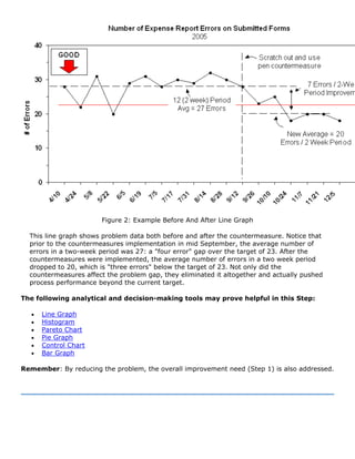 Figure 2: Example Before And After Line Graph
This line graph shows problem data both before and after the countermeasure. Notice that
prior to the countermeasures implementation in mid September, the average number of
errors in a two-week period was 27: a "four error" gap over the target of 23. After the
countermeasures were implemented, the average number of errors in a two week period
dropped to 20, which is "three errors" below the target of 23. Not only did the
countermeasures affect the problem gap, they eliminated it altogether and actually pushed
process performance beyond the current target.
The following analytical and decision-making tools may prove helpful in this Step:
• Line Graph
• Histogram
• Pareto Chart
• Pie Graph
• Control Chart
• Bar Graph
Remember: By reducing the problem, the overall improvement need (Step 1) is also addressed.
 