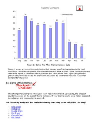 Figure 1: Before And After Theme Indicator Data
Figure 1 shows an overall theme indicator that showed significant reduction in the total
number of customer complaints after countermeasures were applied. Since the improvement
team from Figure 1 corrected their root cause and reduced the most significant problem
(which was proven to link to the theme in Checkpoint 8), the theme indicator "Customer
Complaints" improved.
This checkpoint is complete when your team has demonstrated, using data, the effect of
countermeasures on the overall theme indicator. If your team's results were not as expected,
investigation and explanation is required.
The following analytical and decision-making tools may prove helpful in this Step:
• Line Graph
• Histogram
• Pareto Chart
• Pie Graph
• Control Chart
• Bar Graph
 