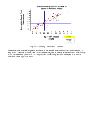 Figure 2: Reading The Scatter Diagram
Remember that Scatter Diagrams are tests to determine and communicate relationships, if
they exist. In Figure 1 above, the creator of the diagram is testing a theory that a relationship
exists between the speed of a car's impact and the subsequent cost to repair that vehicle.
Does this seem logical to you?
 