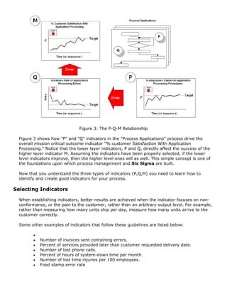 Figure 3: The P-Q-M Relationship
Figure 3 shows how "P" and "Q" indicators in the "Process Applications" process drive the
overall mission critical outcome indicator "% customer Satisfaction With Application
Processing." Notice that the lower layer indicators, P and Q, directly affect the success of the
higher layer indicator M. Assuming the indicators have been properly selected, if the lower
level indicators improve, then the higher level ones will as well. This simple concept is one of
the foundations upon which process management and Six Sigma are built.
Now that you understand the three types of indicators (P,Q,M) you need to learn how to
identify and create good indicators for your process.
Selecting Indicators
When establishing indicators, better results are achieved when the indicator focuses on non-
conformance, or the pain to the customer, rather than an arbitrary output level. For example,
rather than measuring how many units ship per day, measure how many units arrive to the
customer correctly.
Some other examples of indicators that follow these guidelines are listed below:
•
• Number of invoices sent containing errors.
• Percent of services provided later than customer requested delivery date.
• Number of lost phone calls.
• Percent of hours of system-down time per month.
• Number of lost time injuries per 100 employees.
• Food stamp error rate
 
