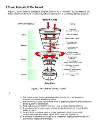 A Visual Example Of The Funnel
Figure 1, below, shows a conceptual diagram of how data is "funneled" by your team as you
follow the DMAIC Method, resulting in pertinent solutions to a specifically defined problem.
Figure 1: The Problem Solving "Funnel"
1.
1.
1. The funnel shows how a general problem theme, such as "Customer
Satisfaction Is Low" enters the funnel.
2. Brainstorming is used to generate a list of potential problems that contribute
to low customer satisfaction.
3. Multi-voting is used to filter out low-value or insignificant problems.
4. A selection matrix helps teams choose the best problem to proceed with,
based on data.
5. Stratification steps are used to break a problem down into its data
component parts and clearly define what the exact problem is.
6. A problem statement is used to focus the team's improvement efforts on a
quantifiable improvement target.
 