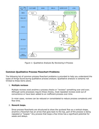Figure 1: Qualitative Analysis By Reviewing A Process
Common Qualitative Process Flowchart Problems
The following list of common process flowchart problems is provided to help you understand the
types of things found during qualitative process analysis. Qualitative analysis is certainly not
limited to these items alone.
1. Multiple reviews
Multiple reviews exist anytime a process checks or "reviews" something over and over.
Although some processes require these checks, most repeated reviews exist out of
convenience or have been added to an inefficient process over time.
In most cases, reviews can be reduced or consolidated to reduce process complexity and
flow time.
2. Rework loops.
Since process flowcharts are structured to show the quickest flow as a vertical shape,
anytime a flowchart has an arrow that goes back to the top, part of the process is being
repeated or "looped." Any process that loops a few times has a significant potential for
waste and delays.
 