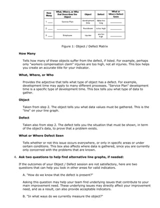 Figure 1: Object / Defect Matrix
How Many
Tells how many of these objects suffer from the defect, if listed. For example, perhaps
only "workers compensation claim" injuries are too high, not all injuries. This box helps
you create an accurate title for your indicator.
What, Where, or Who
Provides the adjective that tells what type of object has a defect. For example,
development time may apply to many different processes. "Service Plan" development
time is a specific type of development time. This box tells you what type of data to
gather.
Object
Taken from step 2. The object tells you what data values must be gathered. This is the
"line" on your line graph.
Defect
Taken also from step 2. The defect tells you the situation that must be shown, in term
of the object's data, to prove that a problem exists.
What or Where Defect Seen
Tells whether or not this issue occurs everywhere, or only in specific areas or under
certain conditions. This box also affects where data is gathered, since you are currently
only concerned with the problems that are known.
4. Ask two questions to help find alternative line graphs, if needed:
If the outcomes of your Object / Defect session are not satisfactory, here are two
questions that can help you look in other areas for valid indicators.
A. "How do we know that the defect is present?"
Asking this question may help your team find underlying issues that contribute to your
main improvement need. These underlying issues may directly affect your improvement
need, and as a result, can also provide acceptable indicators.
B. "In what ways do we currently measure the object?"
 