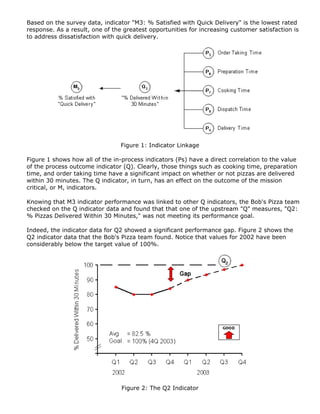 Based on the survey data, indicator "M3: % Satisfied with Quick Delivery" is the lowest rated
response. As a result, one of the greatest opportunities for increasing customer satisfaction is
to address dissatisfaction with quick delivery.
Figure 1: Indicator Linkage
Figure 1 shows how all of the in-process indicators (Ps) have a direct correlation to the value
of the process outcome indicator (Q). Clearly, those things such as cooking time, preparation
time, and order taking time have a significant impact on whether or not pizzas are delivered
within 30 minutes. The Q indicator, in turn, has an effect on the outcome of the mission
critical, or M, indicators.
Knowing that M3 indicator performance was linked to other Q indicators, the Bob's Pizza team
checked on the Q indicator data and found that that one of the upstream "Q" measures, "Q2:
% Pizzas Delivered Within 30 Minutes," was not meeting its performance goal.
Indeed, the indicator data for Q2 showed a significant performance gap. Figure 2 shows the
Q2 indicator data that the Bob's Pizza team found. Notice that values for 2002 have been
considerably below the target value of 100%.
Figure 2: The Q2 Indicator
 